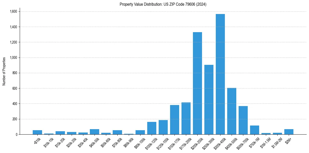 Value Distribution for 