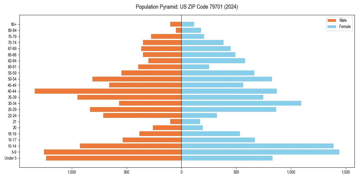 Population pyramid for 
