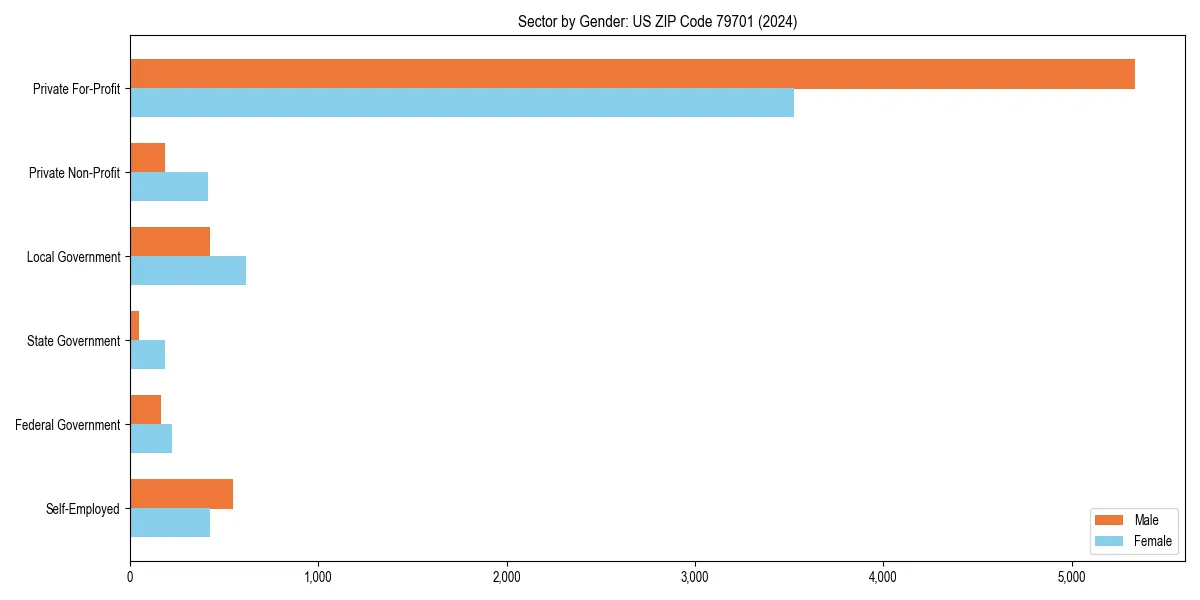 Employment sector breakdown by gender in 