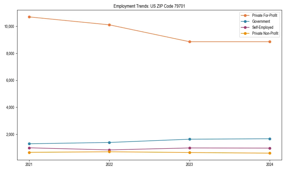 Long-term employment trends in 