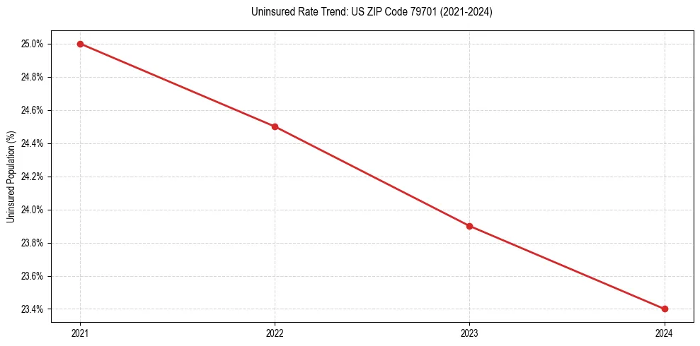 Uninsured trend chart for US ZIP Code 79701