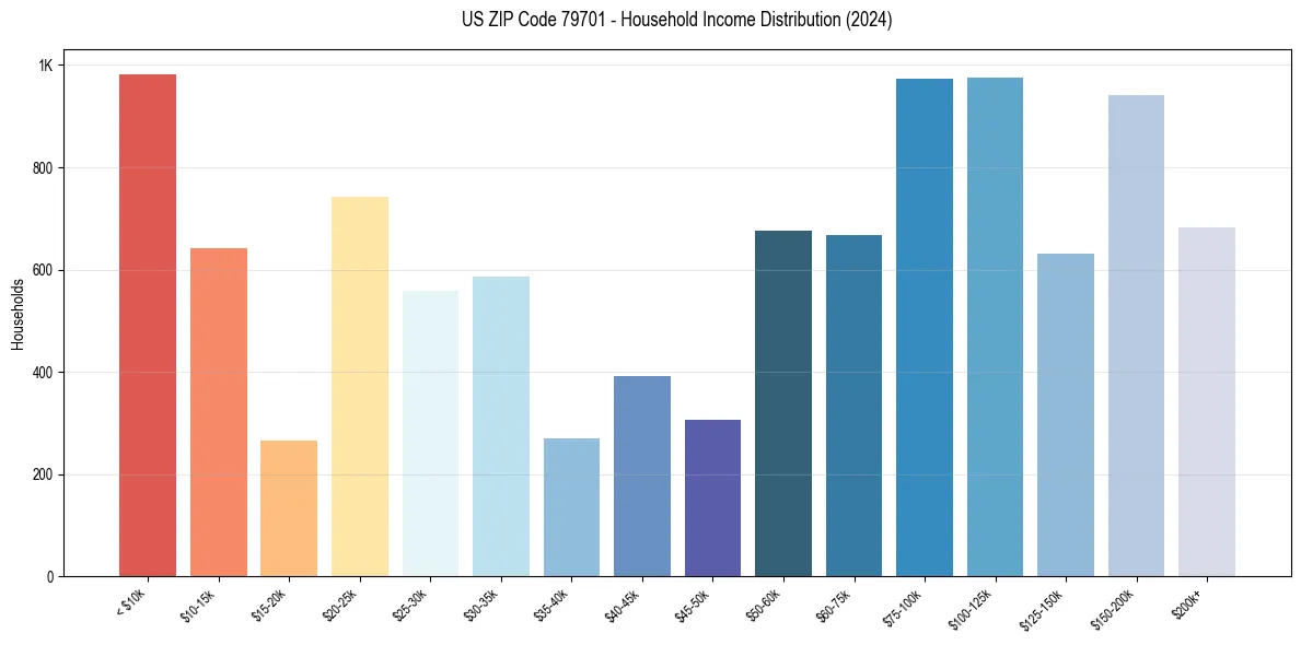 Income Distribution for 