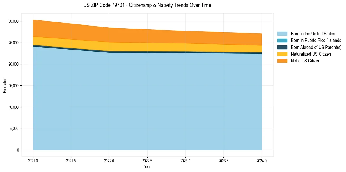 Historical nativity trends for 