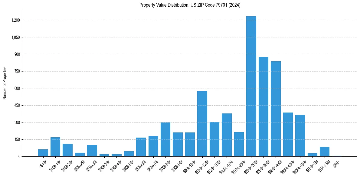 Value Distribution for 