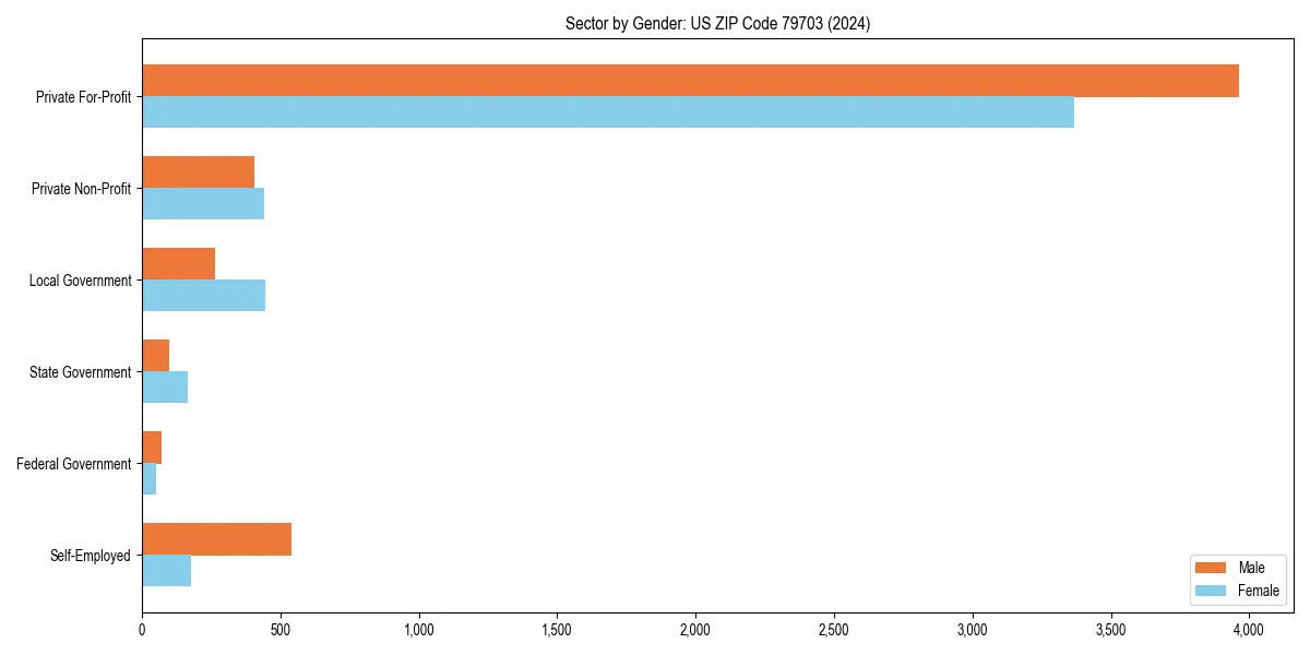 Employment sector breakdown by gender in 
