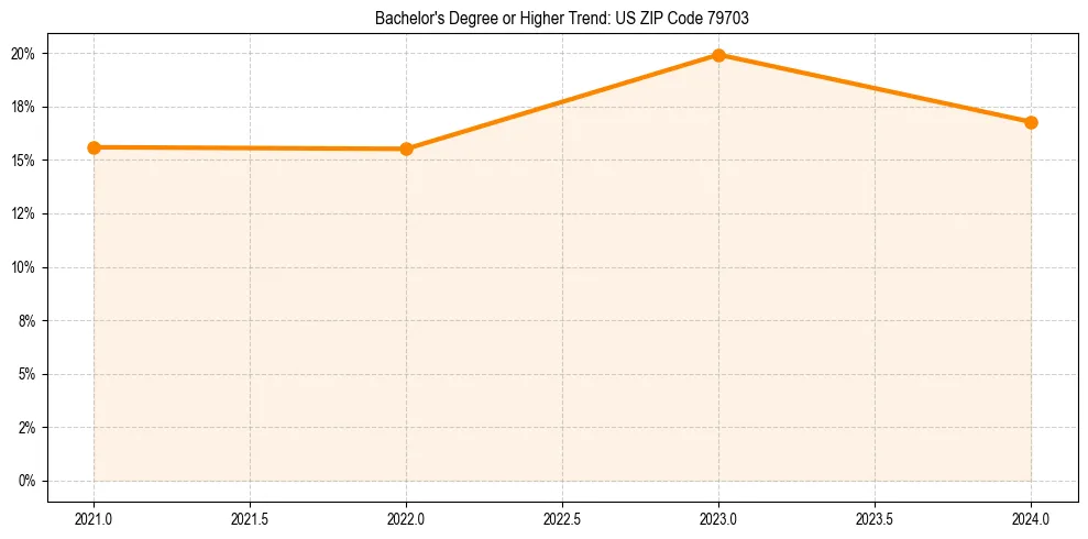 Trend chart showing bachelor degree growth in 