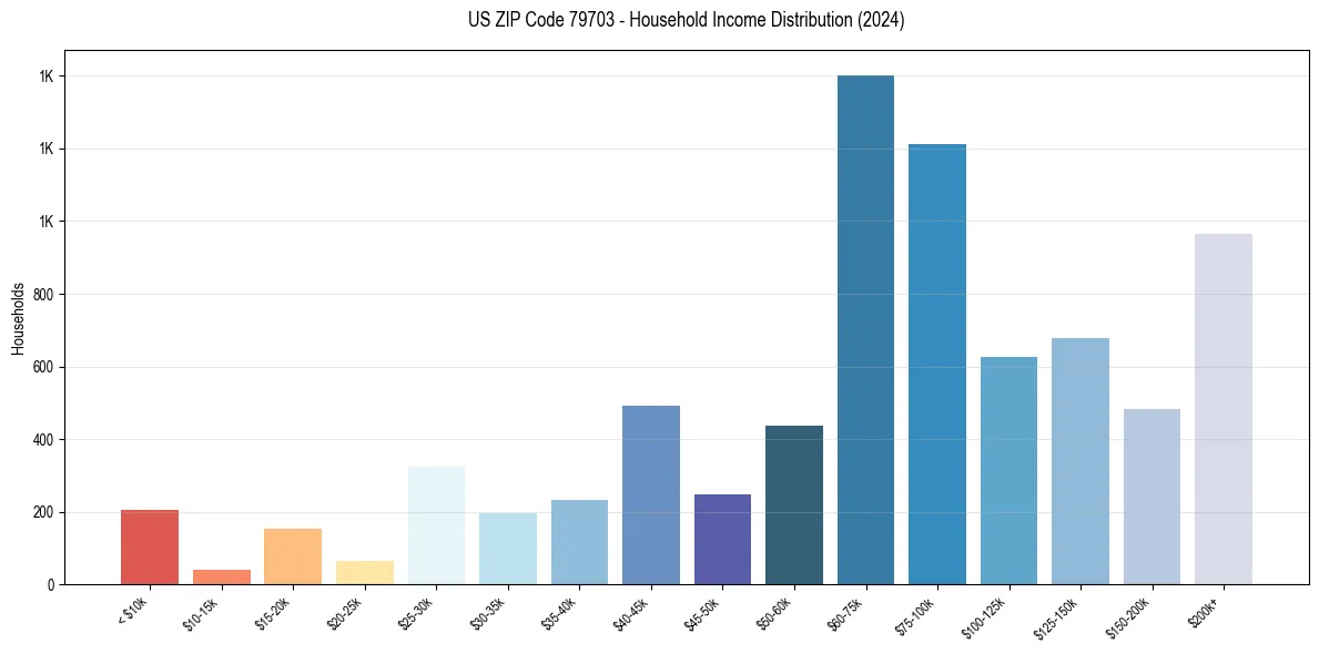 Income Distribution for 