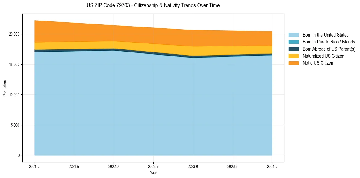 Historical nativity trends for 
