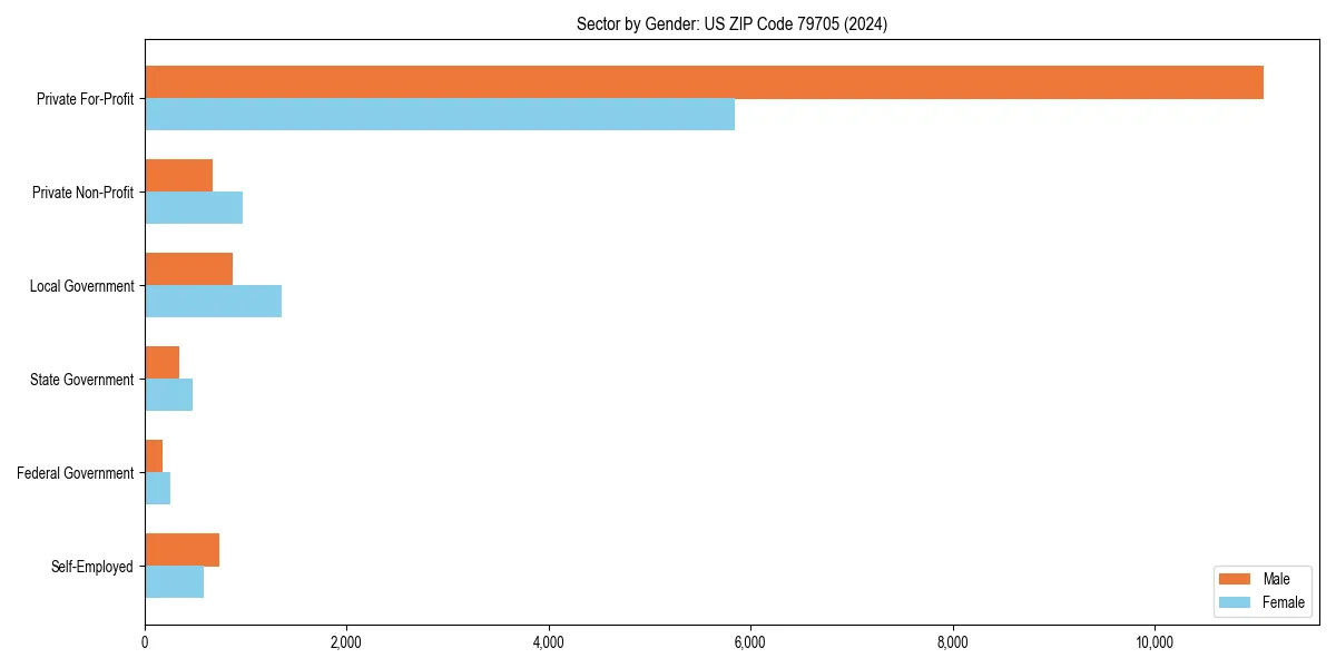 Employment sector breakdown by gender in 