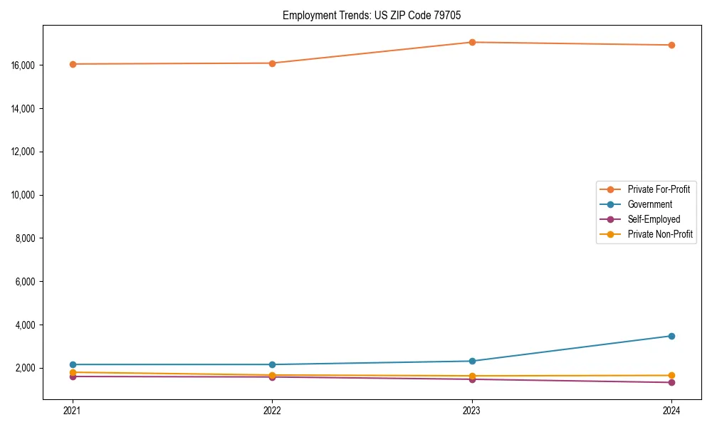 Long-term employment trends in 