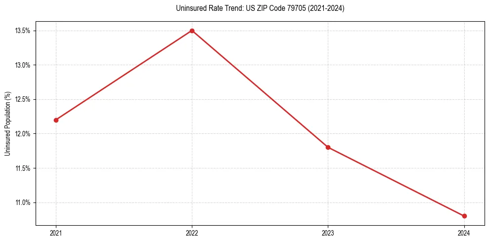 Uninsured trend chart for US ZIP Code 79705