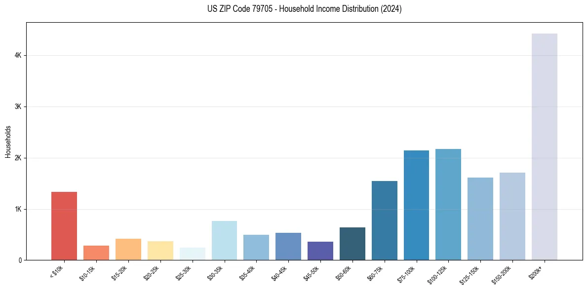 Income Distribution for 