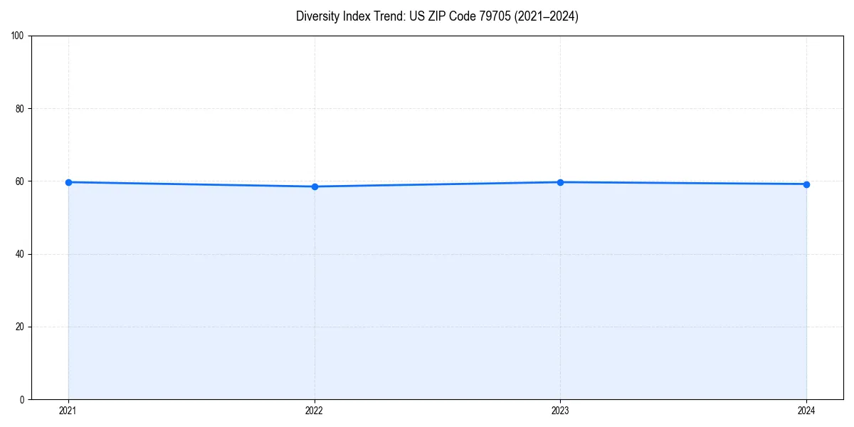 Line chart showing diversity index trends for 
