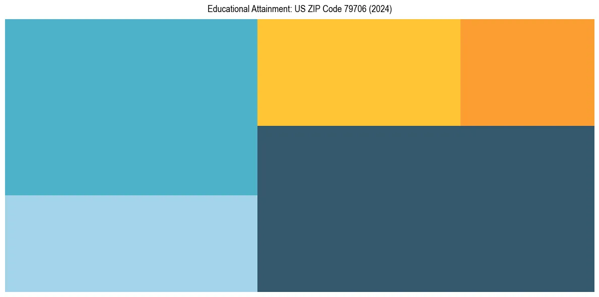 Education Treemap for  in 2024