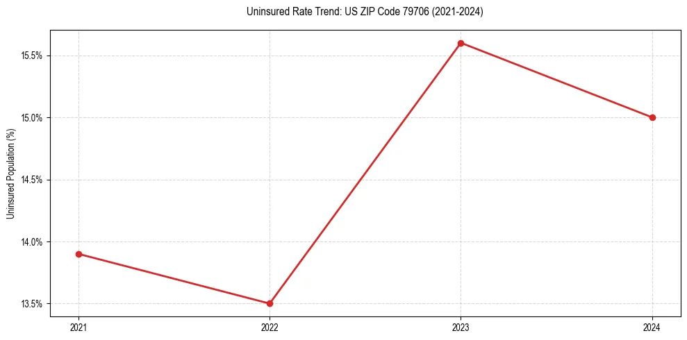 Uninsured trend chart for US ZIP Code 79706