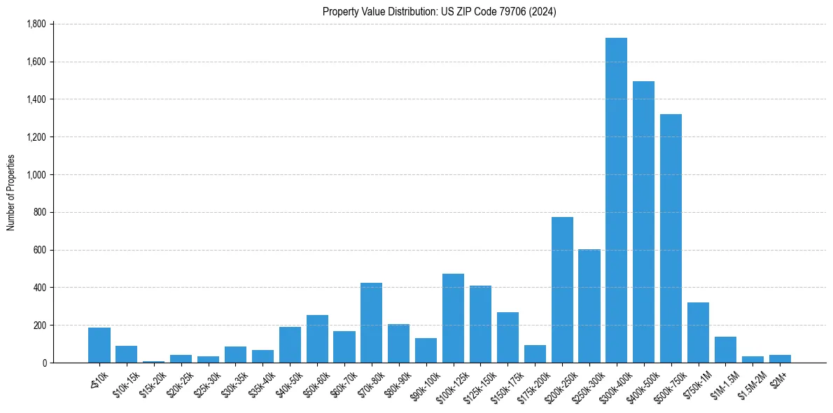 Value Distribution for 