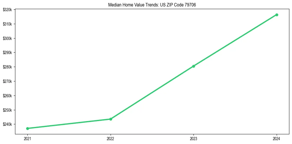 Median property value trends in 