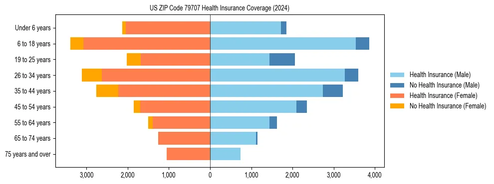 Health insurance pyramid for US ZIP Code 79707