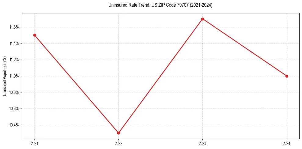 Uninsured trend chart for US ZIP Code 79707