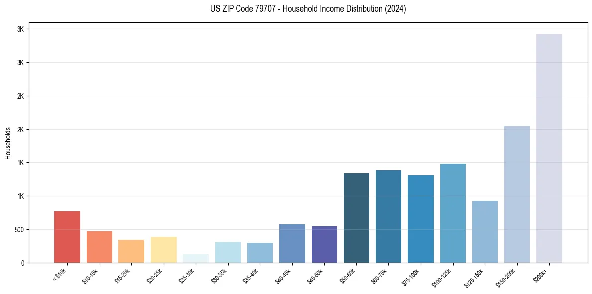 Income Distribution for 