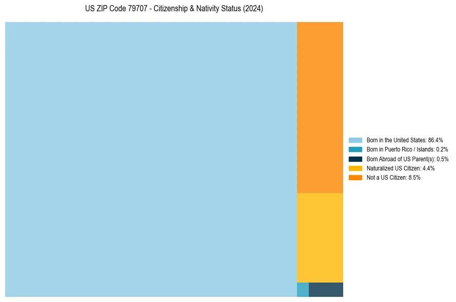 Nativity Treemap for 