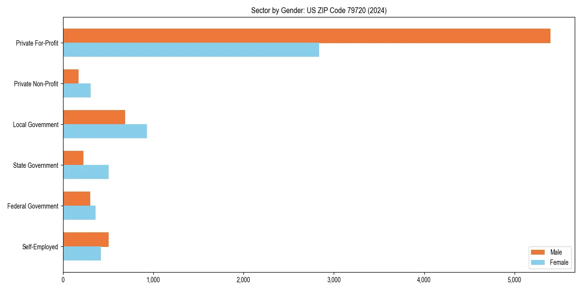 Employment sector breakdown by gender in 