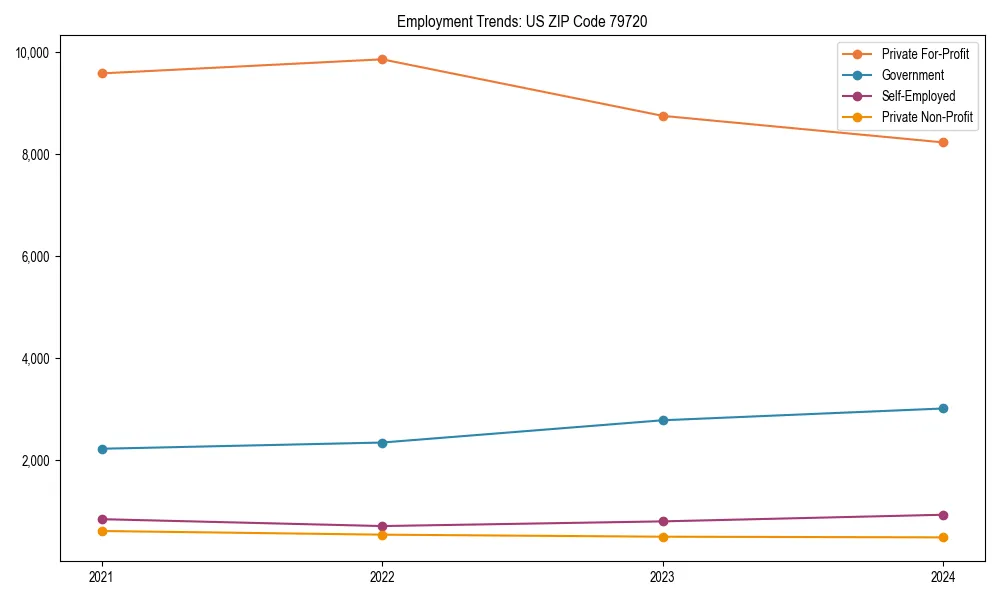 Long-term employment trends in 