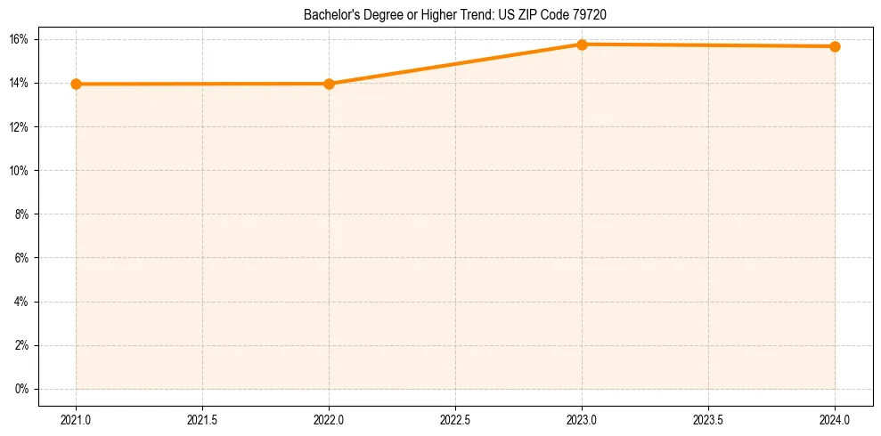 Trend chart showing bachelor degree growth in 