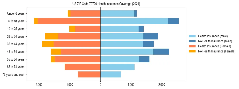 Health insurance pyramid for US ZIP Code 79720