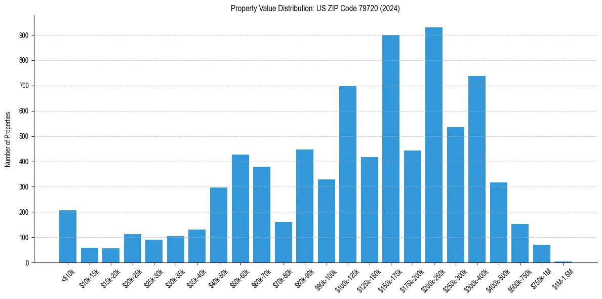 Value Distribution for 