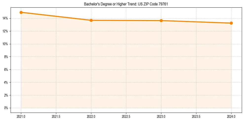 Trend chart showing bachelor degree growth in 