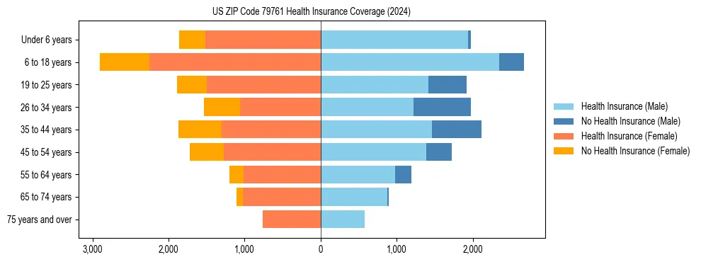 Health insurance pyramid for US ZIP Code 79761