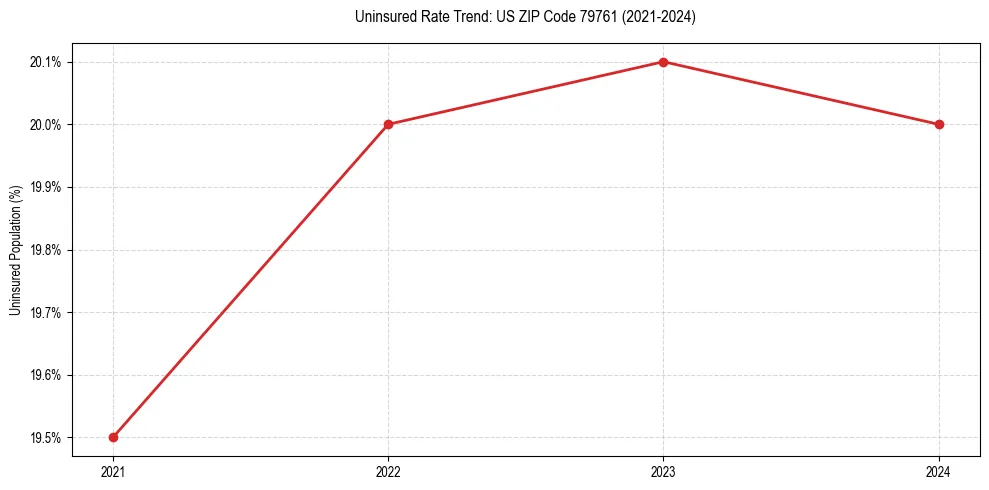 Uninsured trend chart for US ZIP Code 79761