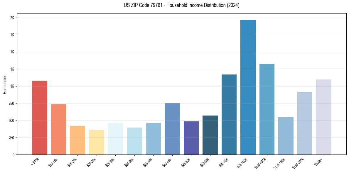 Income Distribution for 