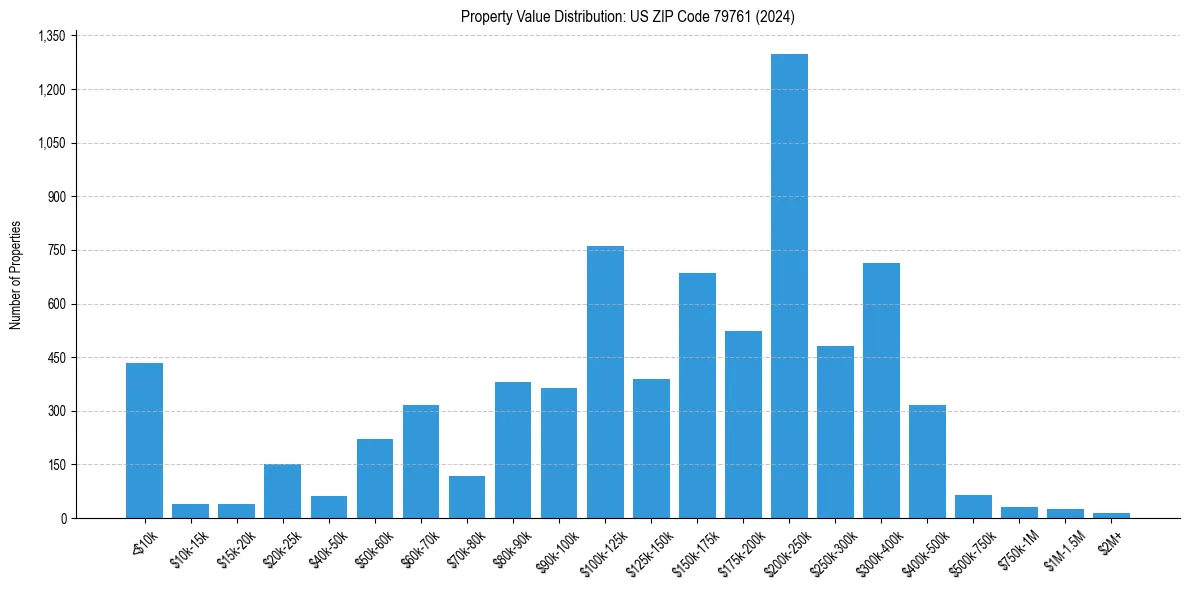Value Distribution for 