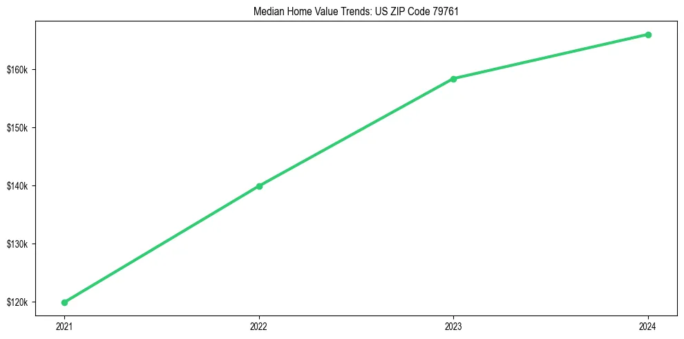 Median property value trends in 