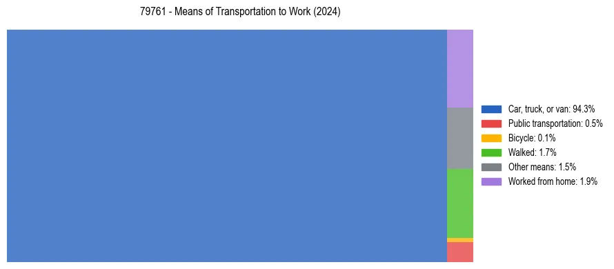 Commute modes in US ZIP Code 79761