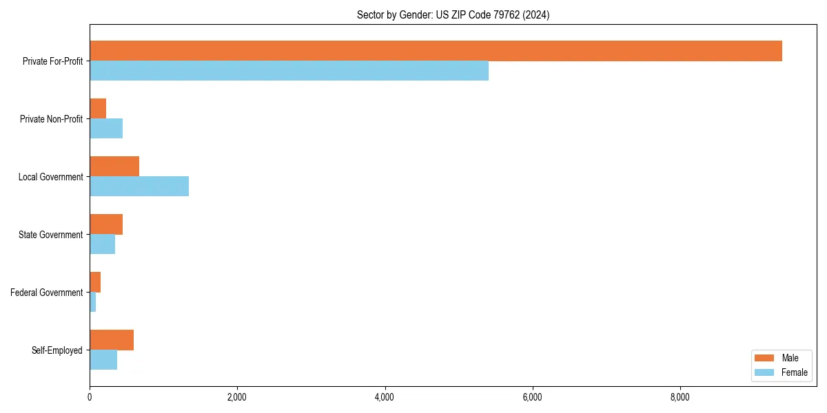 Employment sector breakdown by gender in 