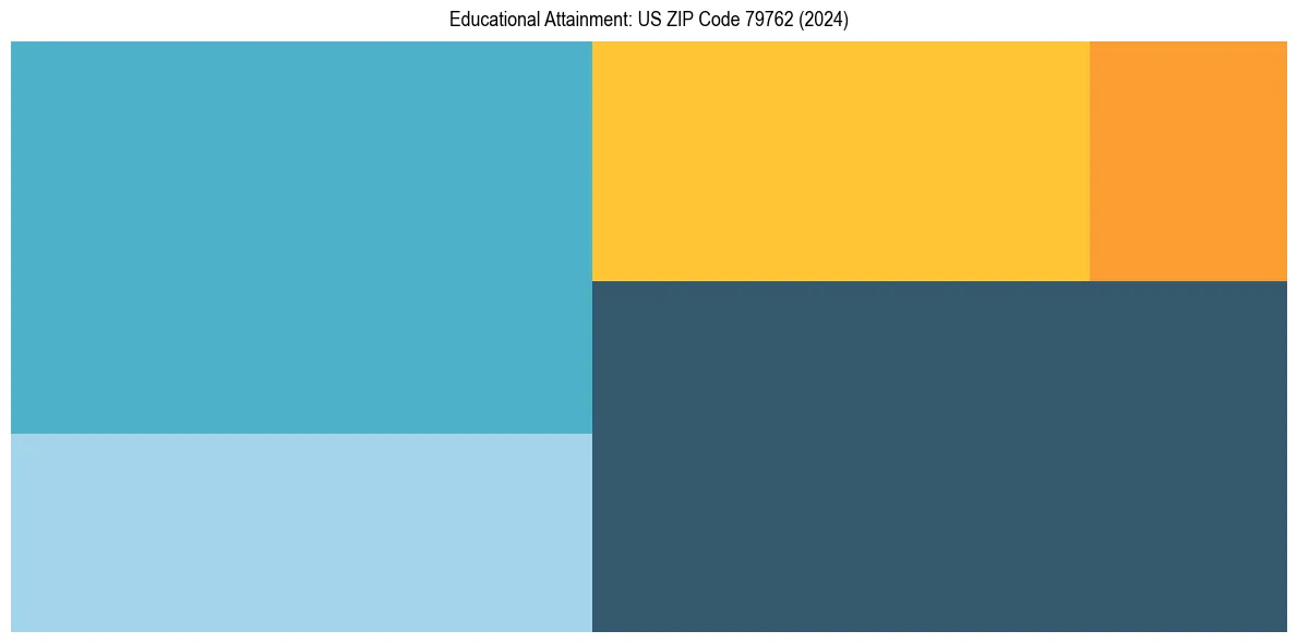 Education Treemap for  in 2024