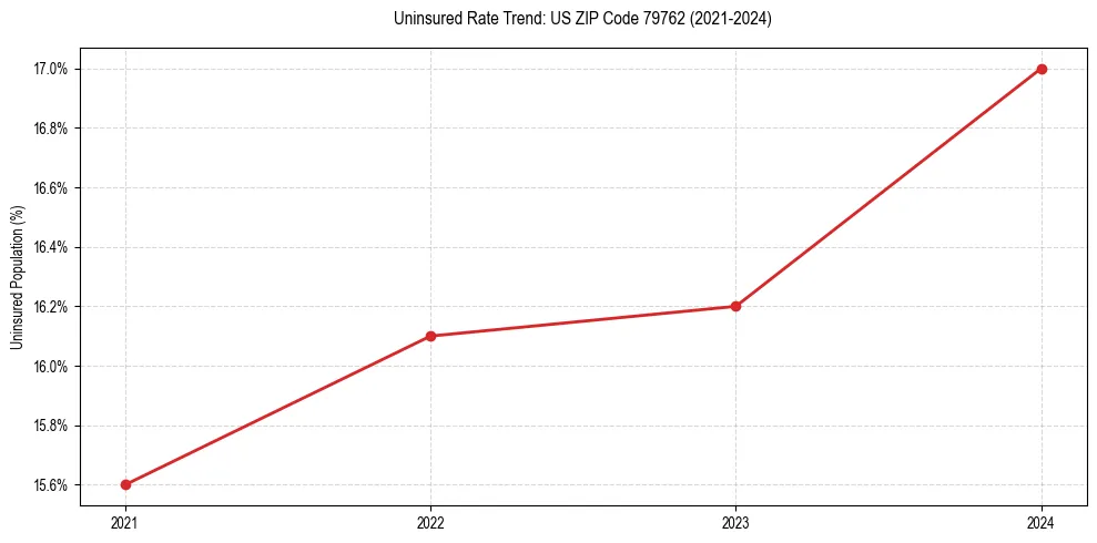 Uninsured trend chart for US ZIP Code 79762