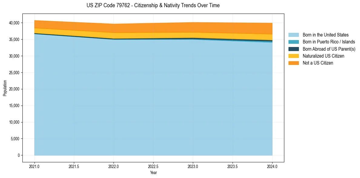 Historical nativity trends for 