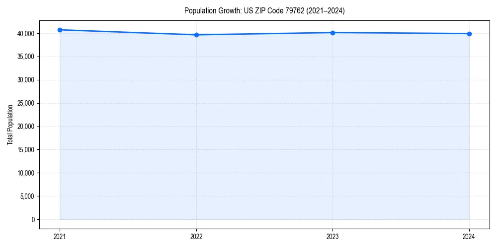Population trends in 
