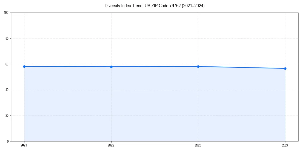 Line chart showing diversity index trends for 