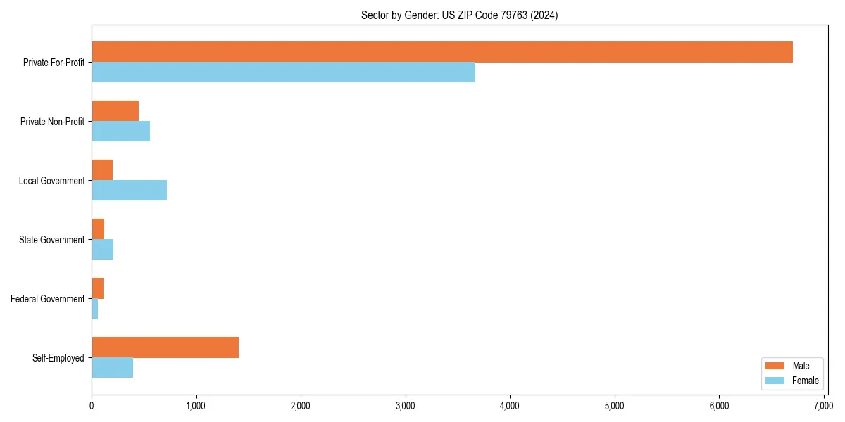 Employment sector breakdown by gender in 