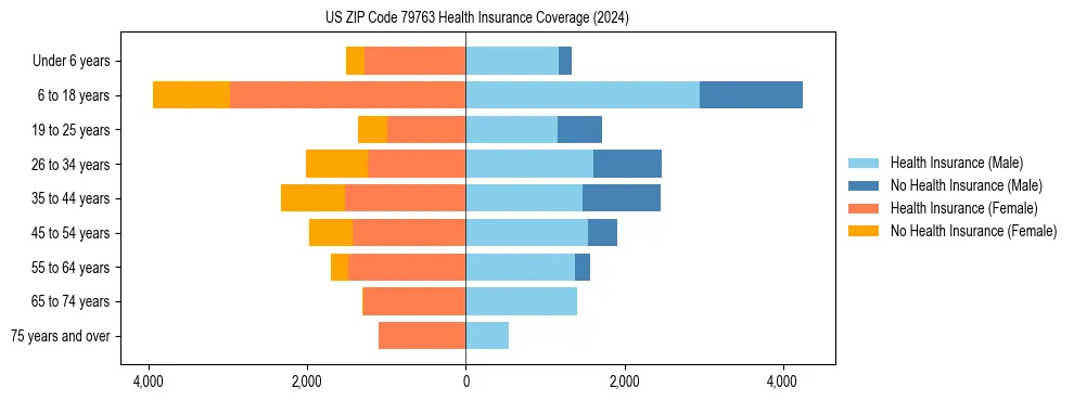 Health insurance pyramid for US ZIP Code 79763