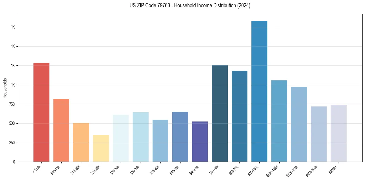 Income Distribution for 