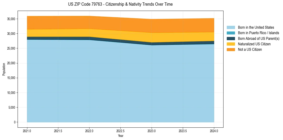 Historical nativity trends for 
