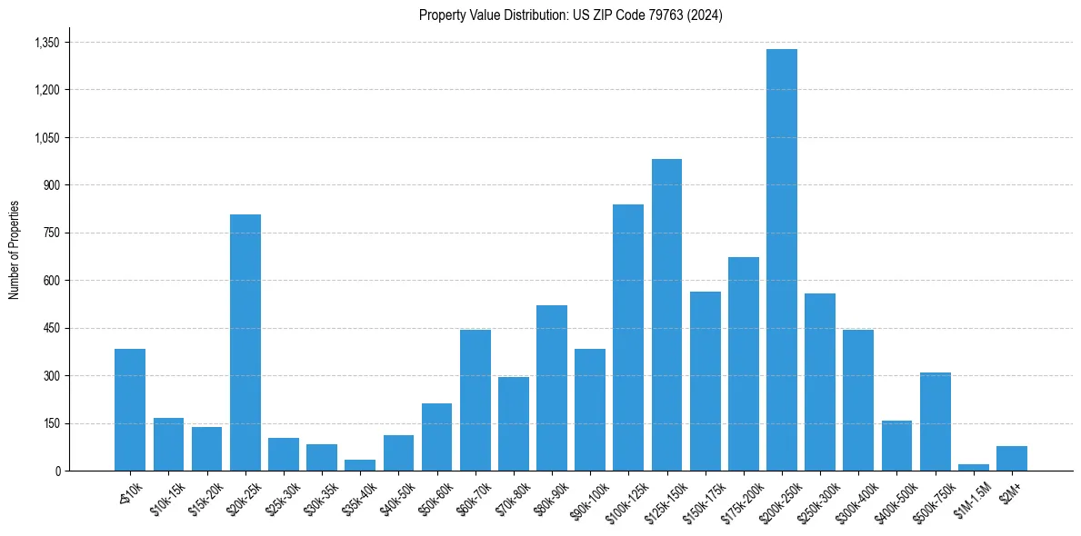 Value Distribution for 