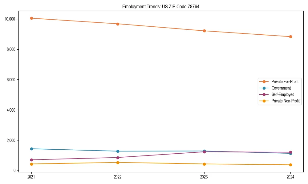 Long-term employment trends in 