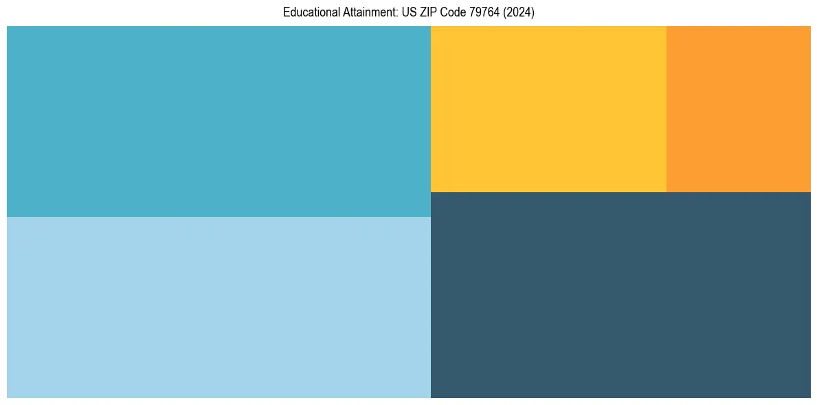Education Treemap for  in 2024